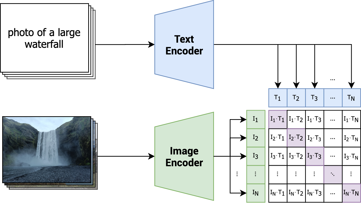 Semantic Image Clustering with CLIP